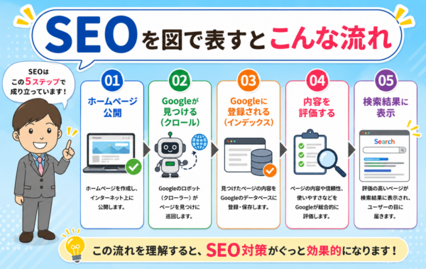 SEOの流れを理解するとSEO対策がぐっと効果的になります