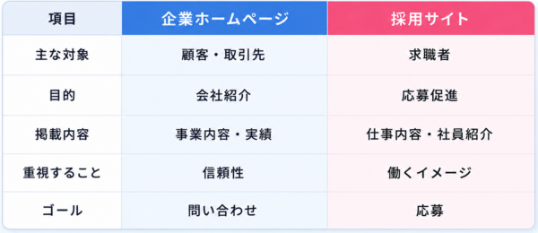 会社ホームページと採用ページとの違い|リクルートサイトなら天空広告