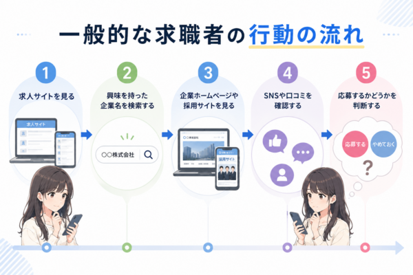 求職者の応募までのフロー|天空広告